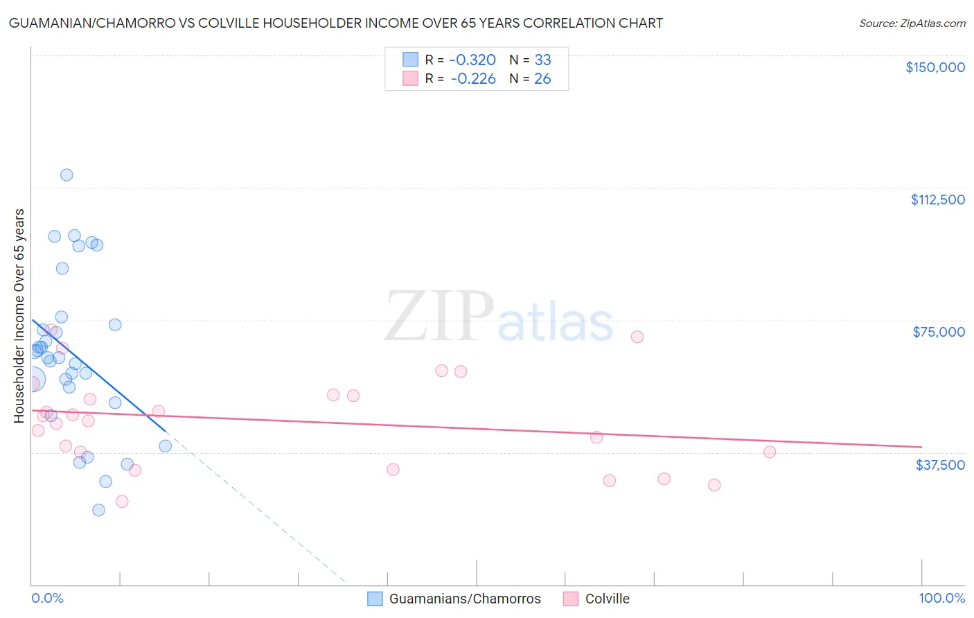 Guamanian/Chamorro vs Colville Householder Income Over 65 years