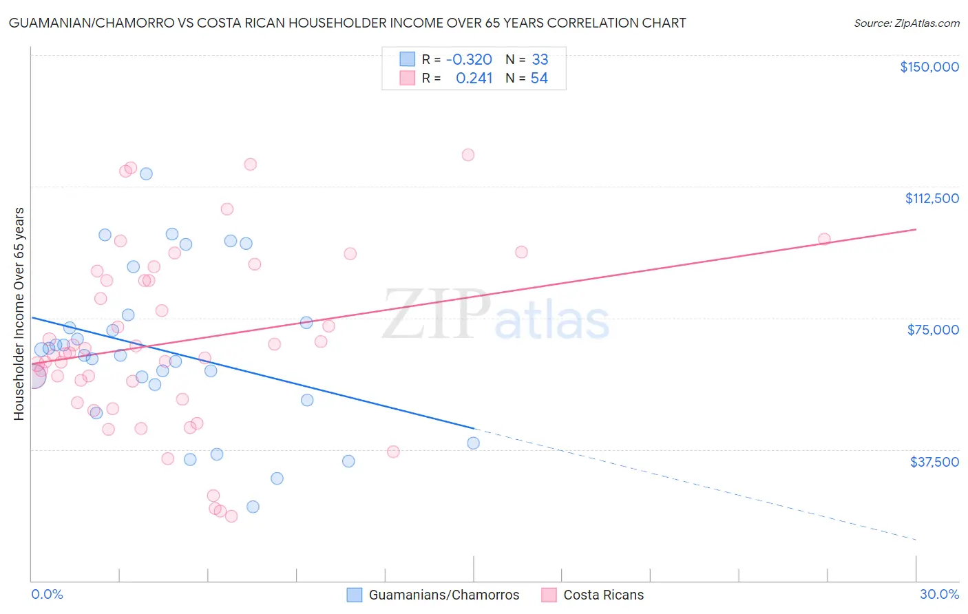 Guamanian/Chamorro vs Costa Rican Householder Income Over 65 years