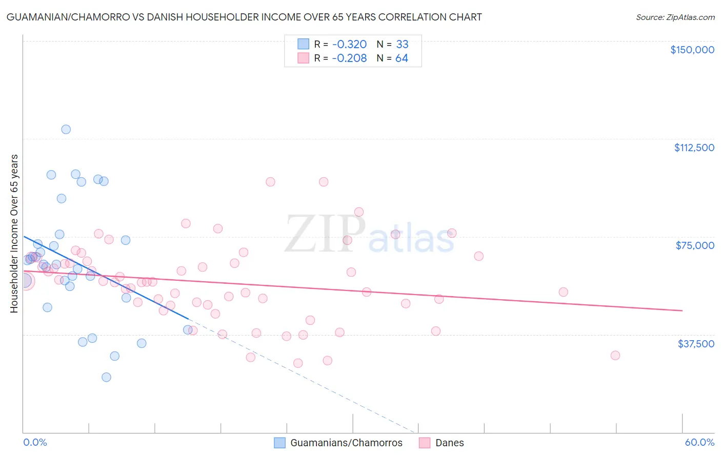 Guamanian/Chamorro vs Danish Householder Income Over 65 years