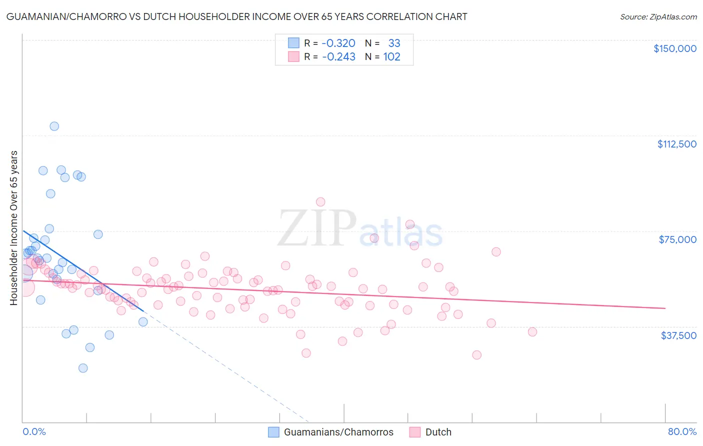 Guamanian/Chamorro vs Dutch Householder Income Over 65 years