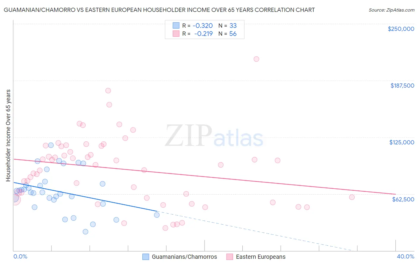 Guamanian/Chamorro vs Eastern European Householder Income Over 65 years
