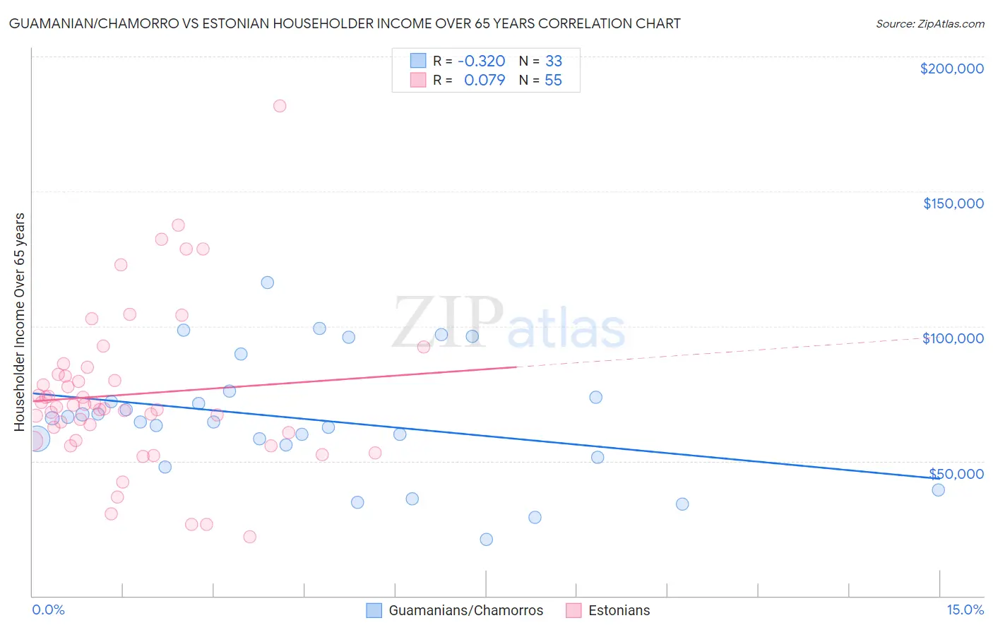 Guamanian/Chamorro vs Estonian Householder Income Over 65 years