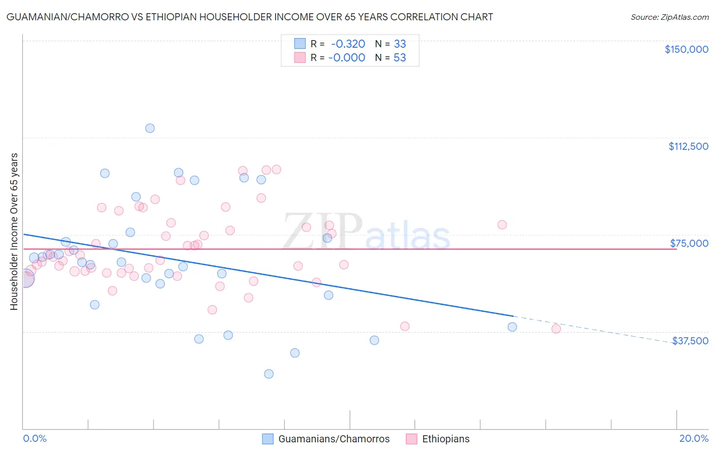 Guamanian/Chamorro vs Ethiopian Householder Income Over 65 years