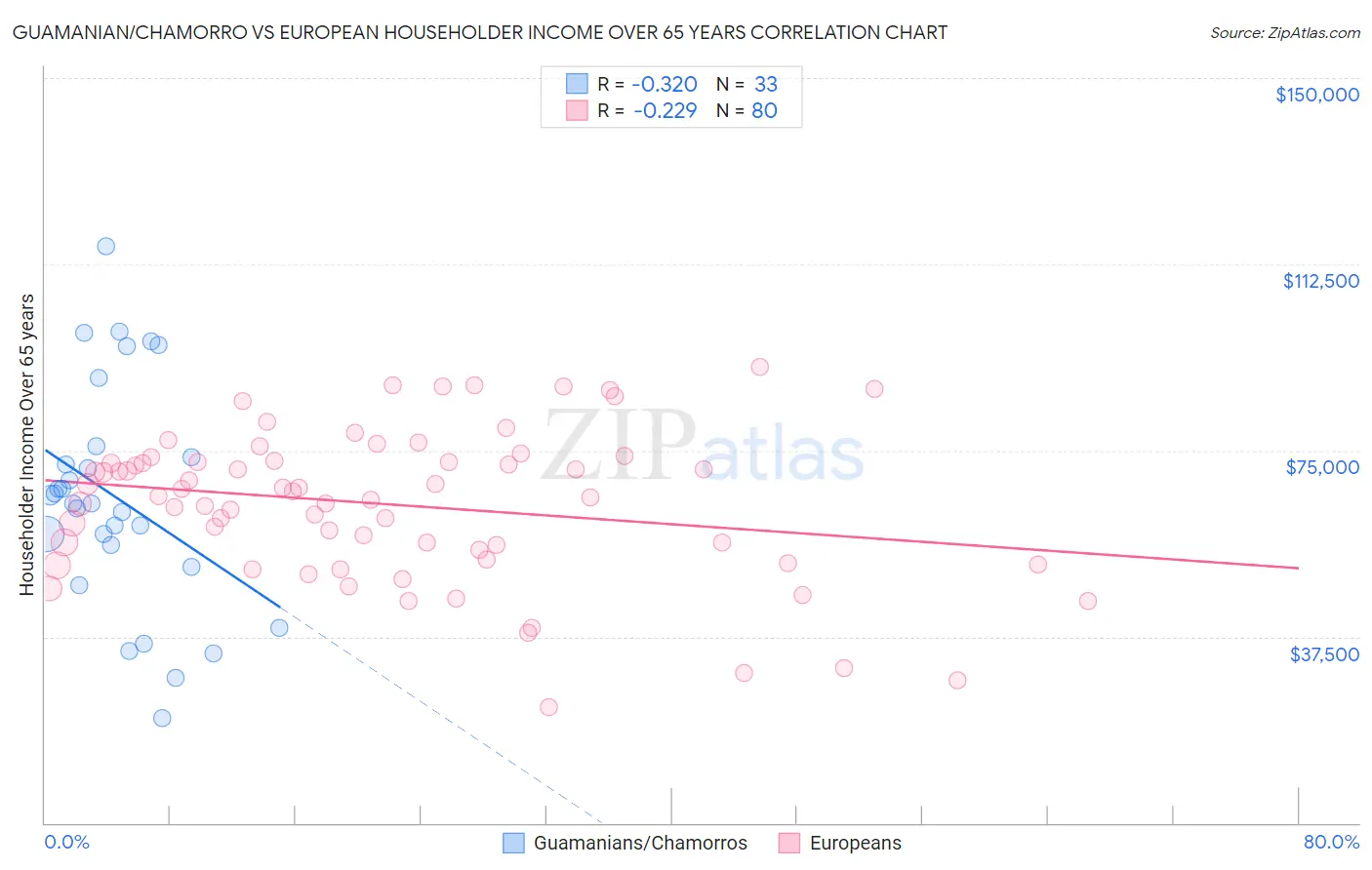 Guamanian/Chamorro vs European Householder Income Over 65 years