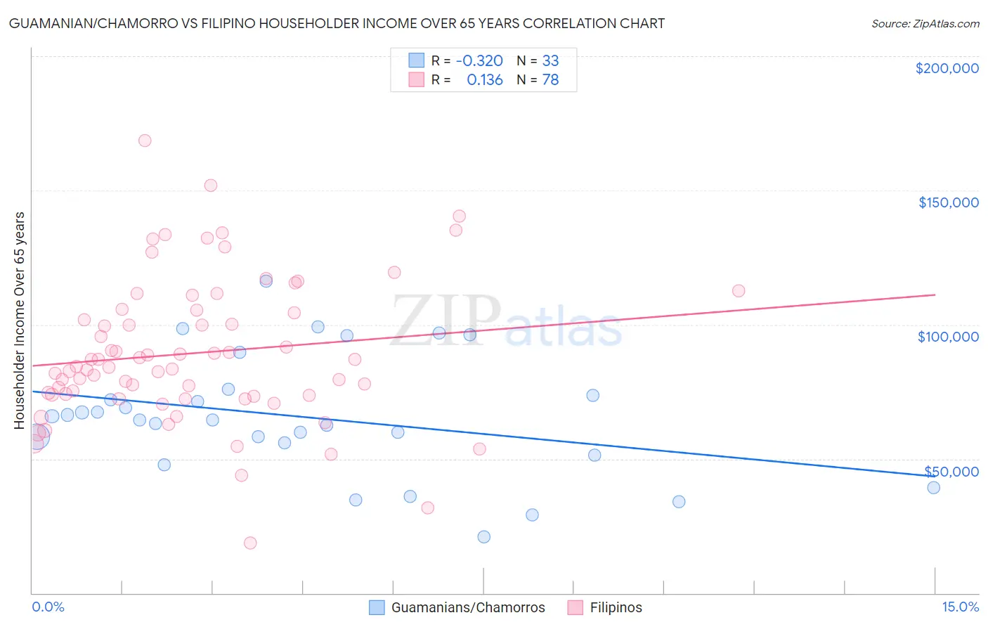 Guamanian/Chamorro vs Filipino Householder Income Over 65 years
