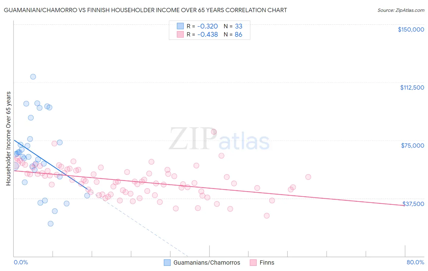 Guamanian/Chamorro vs Finnish Householder Income Over 65 years