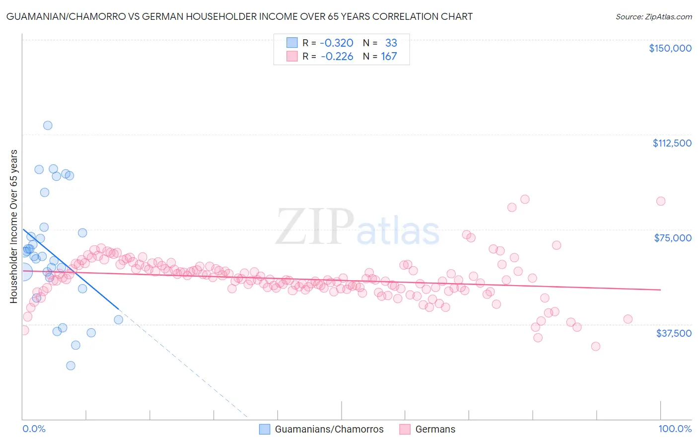 Guamanian/Chamorro vs German Householder Income Over 65 years