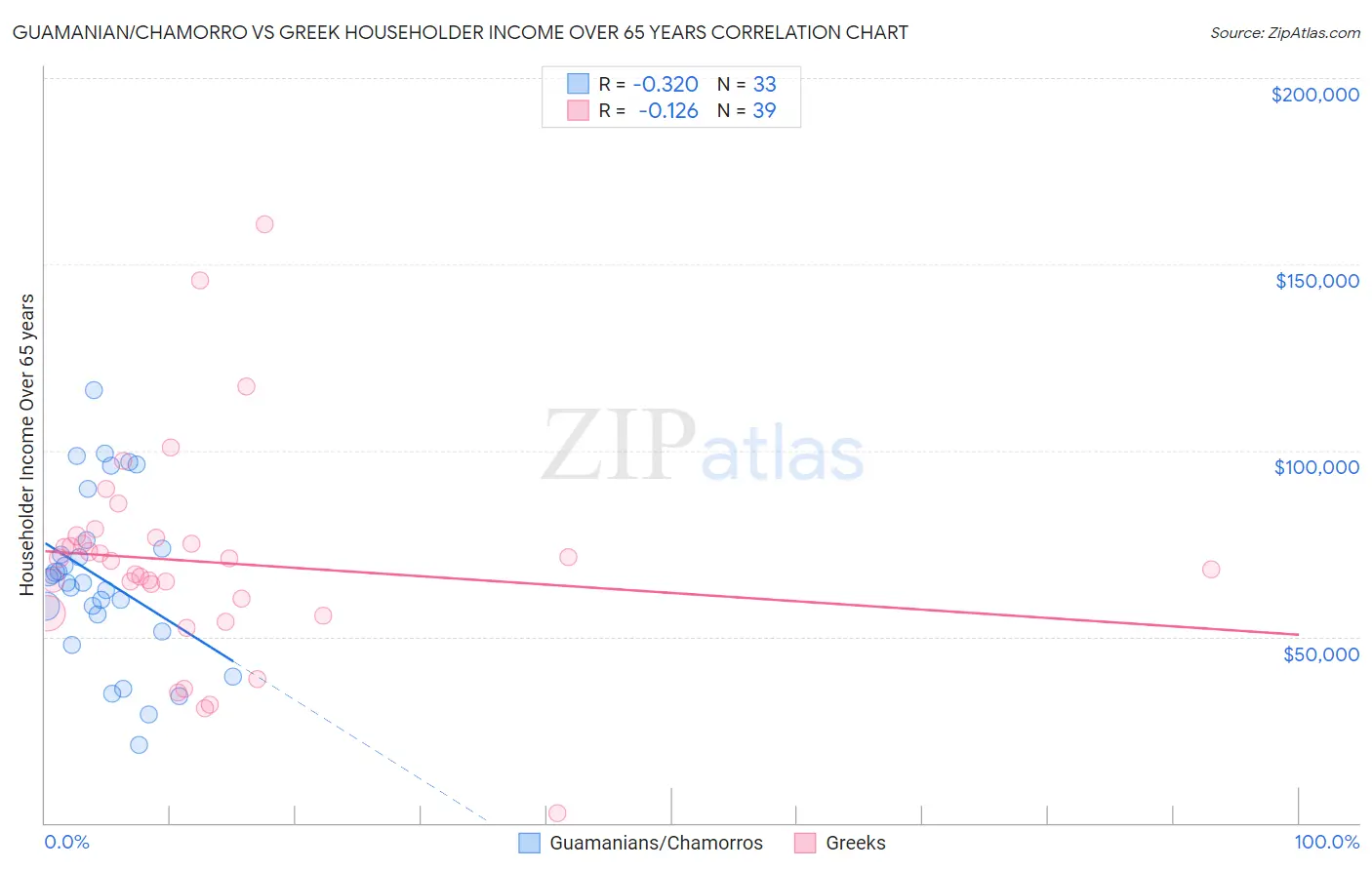 Guamanian/Chamorro vs Greek Householder Income Over 65 years