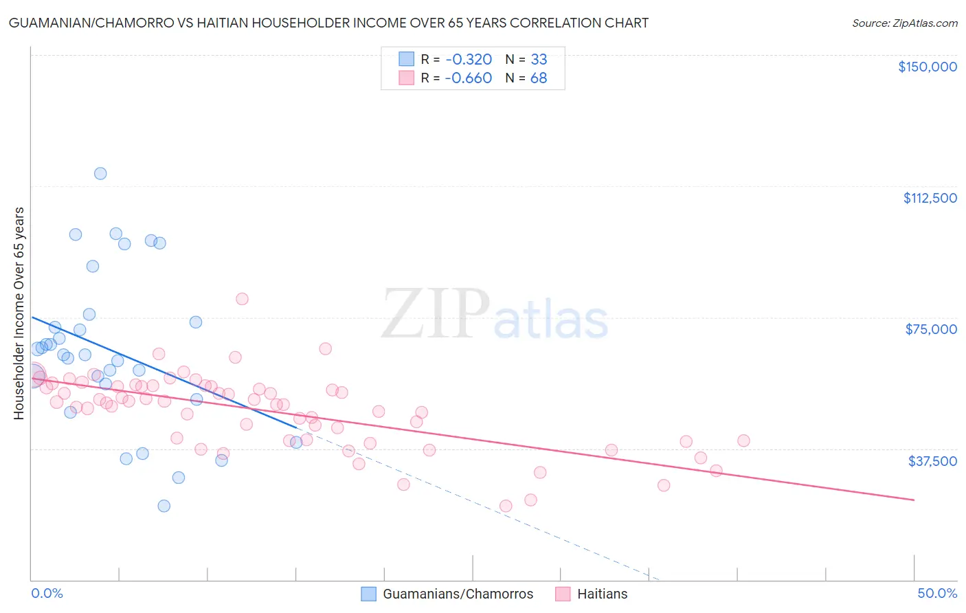 Guamanian/Chamorro vs Haitian Householder Income Over 65 years