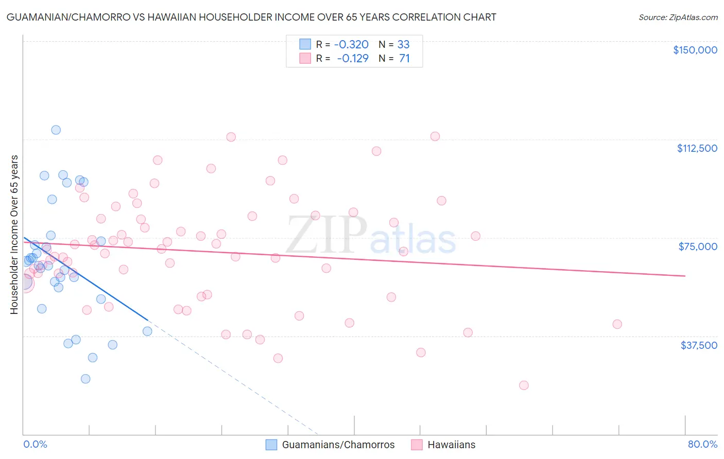 Guamanian/Chamorro vs Hawaiian Householder Income Over 65 years