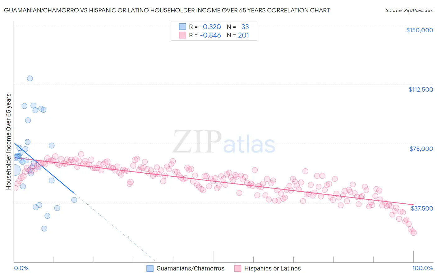 Guamanian/Chamorro vs Hispanic or Latino Householder Income Over 65 years