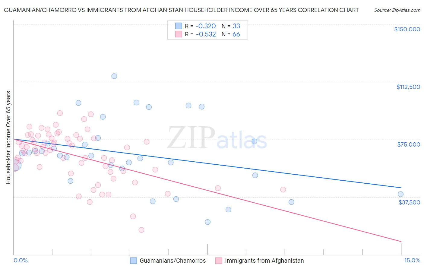 Guamanian/Chamorro vs Immigrants from Afghanistan Householder Income Over 65 years