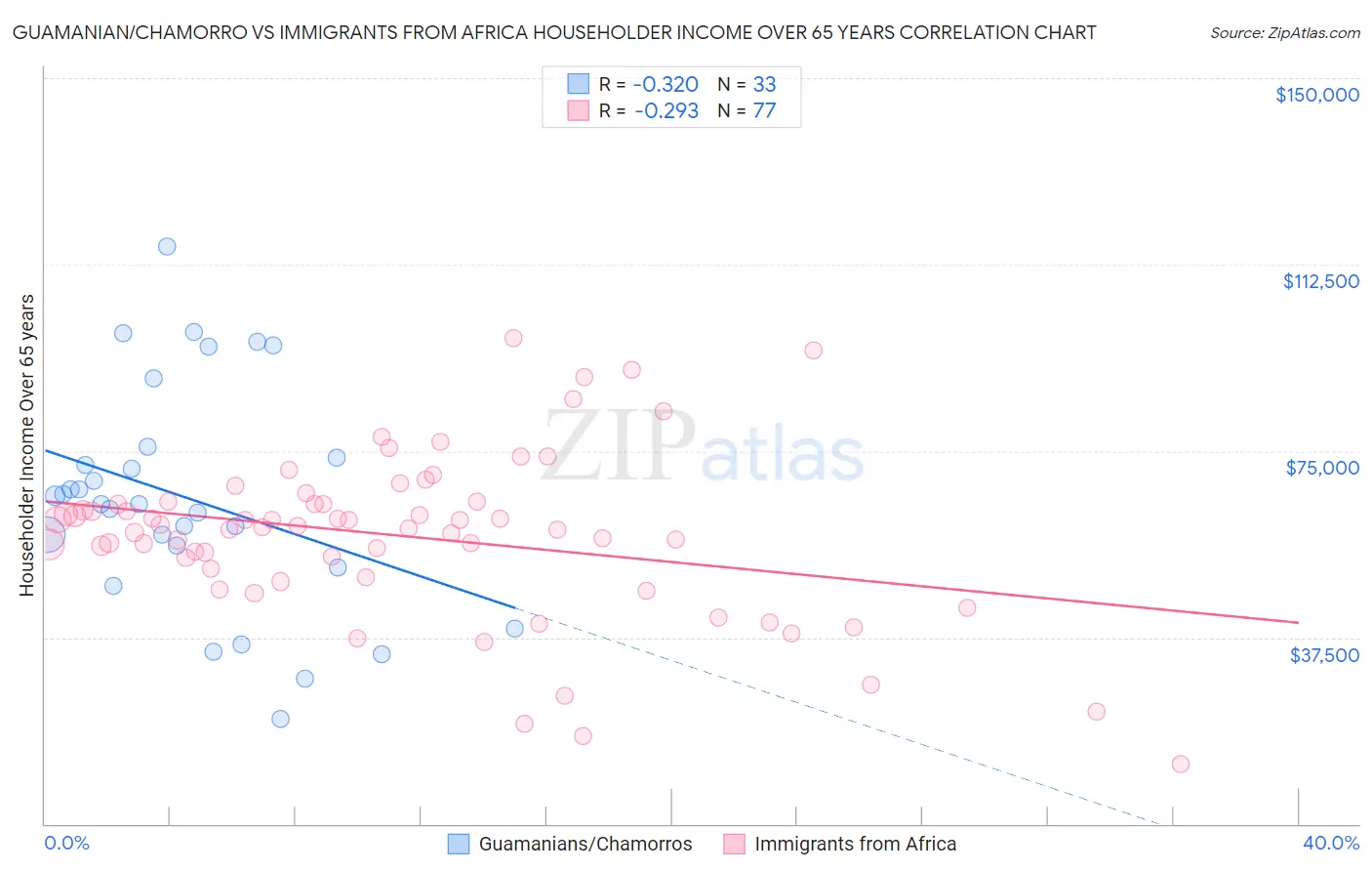 Guamanian/Chamorro vs Immigrants from Africa Householder Income Over 65 years