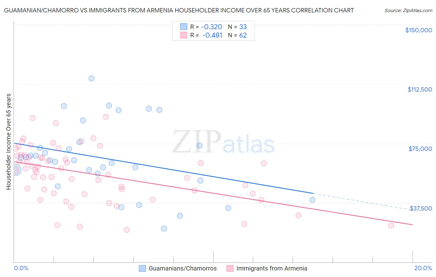Guamanian/Chamorro vs Immigrants from Armenia Householder Income Over 65 years