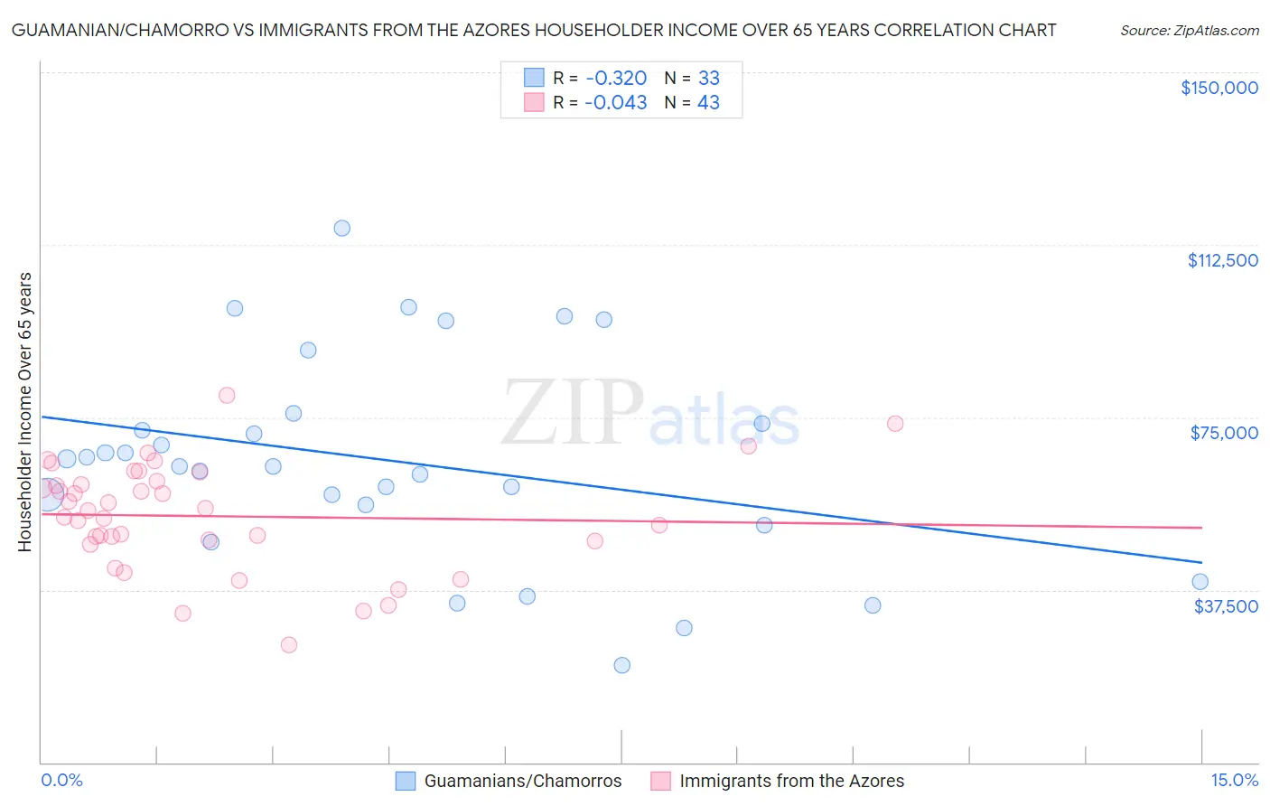 Guamanian/Chamorro vs Immigrants from the Azores Householder Income Over 65 years