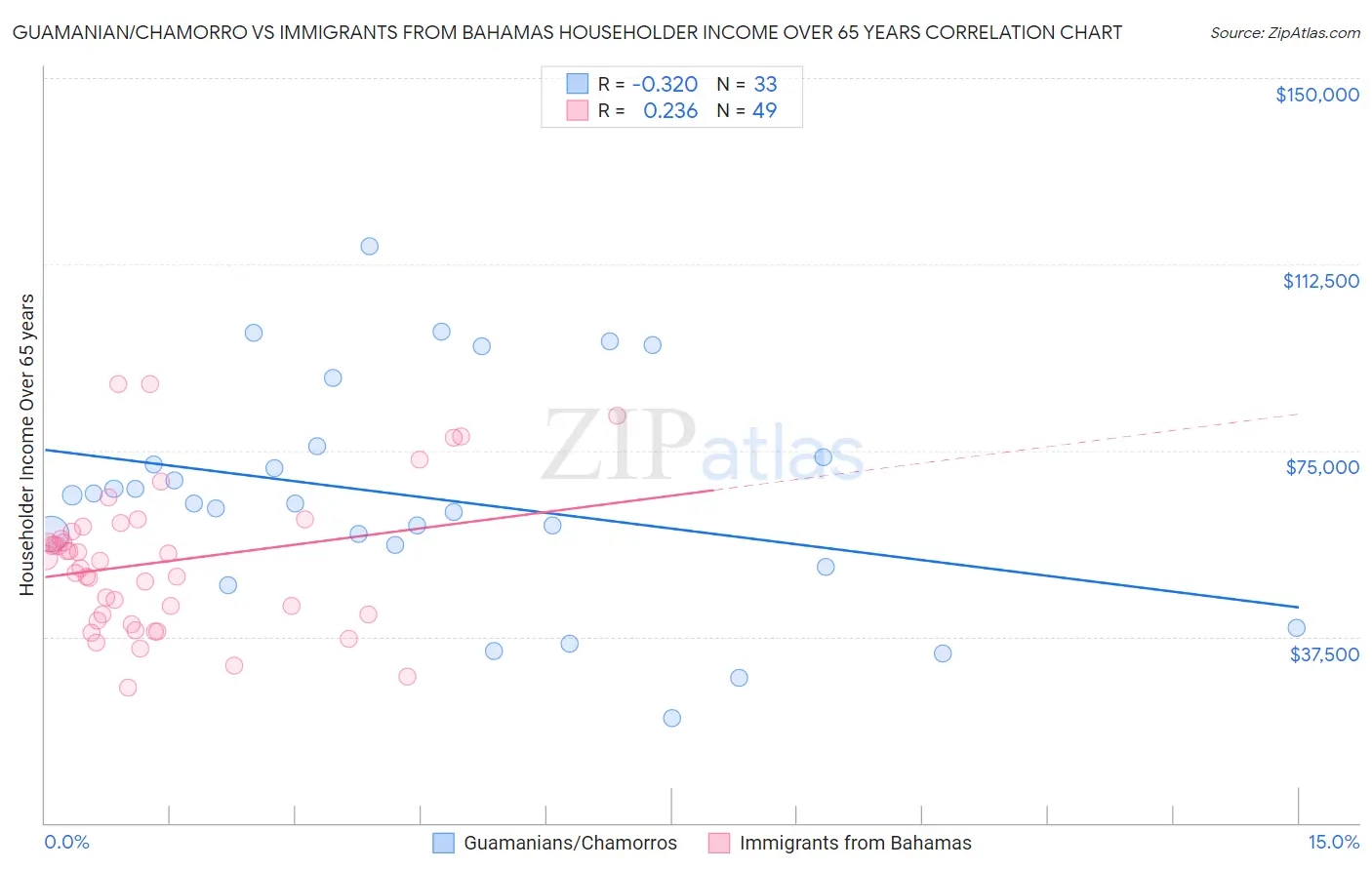 Guamanian/Chamorro vs Immigrants from Bahamas Householder Income Over 65 years