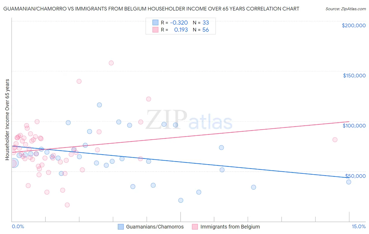 Guamanian/Chamorro vs Immigrants from Belgium Householder Income Over 65 years
