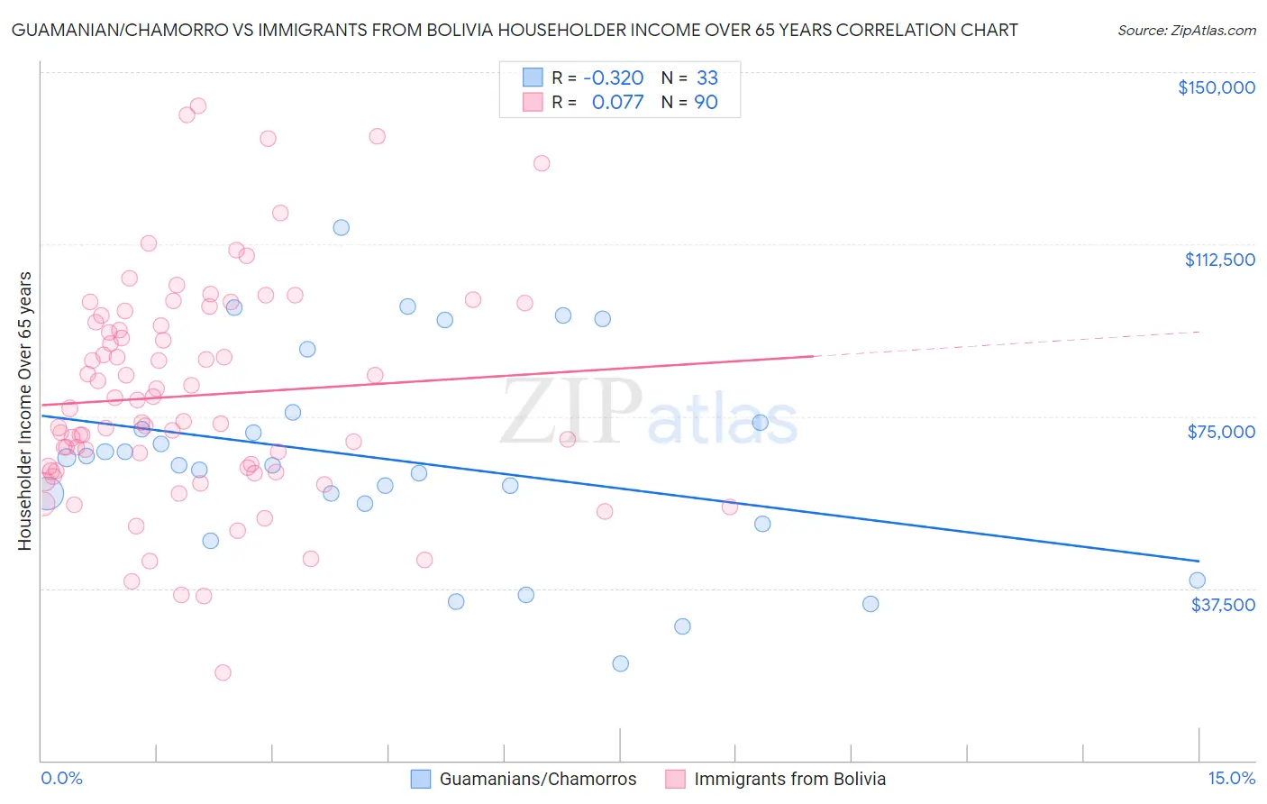 Guamanian/Chamorro vs Immigrants from Bolivia Householder Income Over 65 years