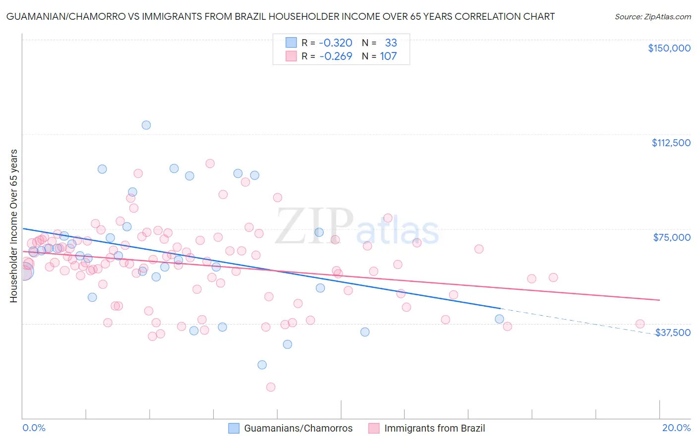 Guamanian/Chamorro vs Immigrants from Brazil Householder Income Over 65 years
