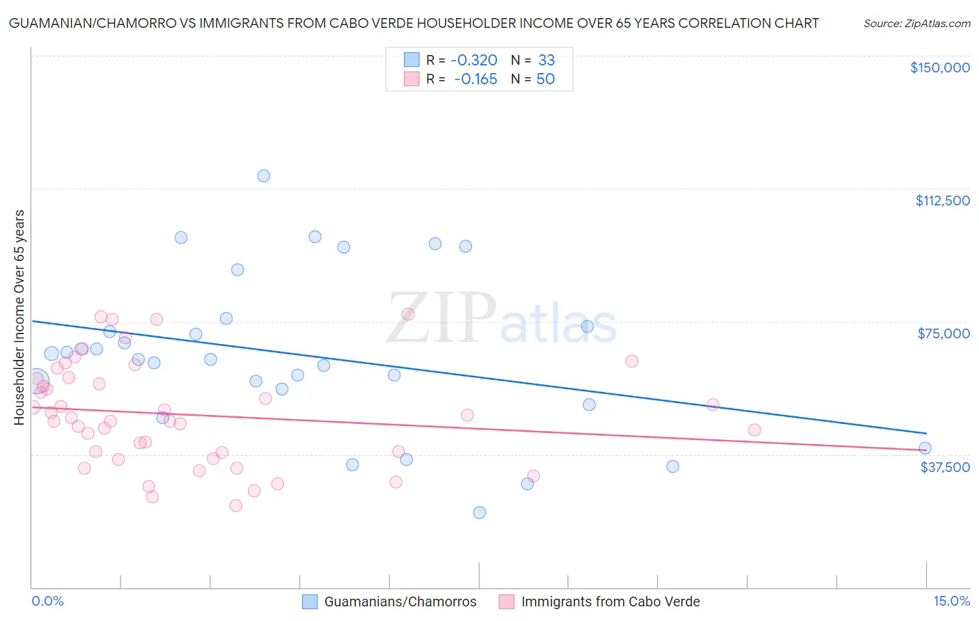 Guamanian/Chamorro vs Immigrants from Cabo Verde Householder Income Over 65 years