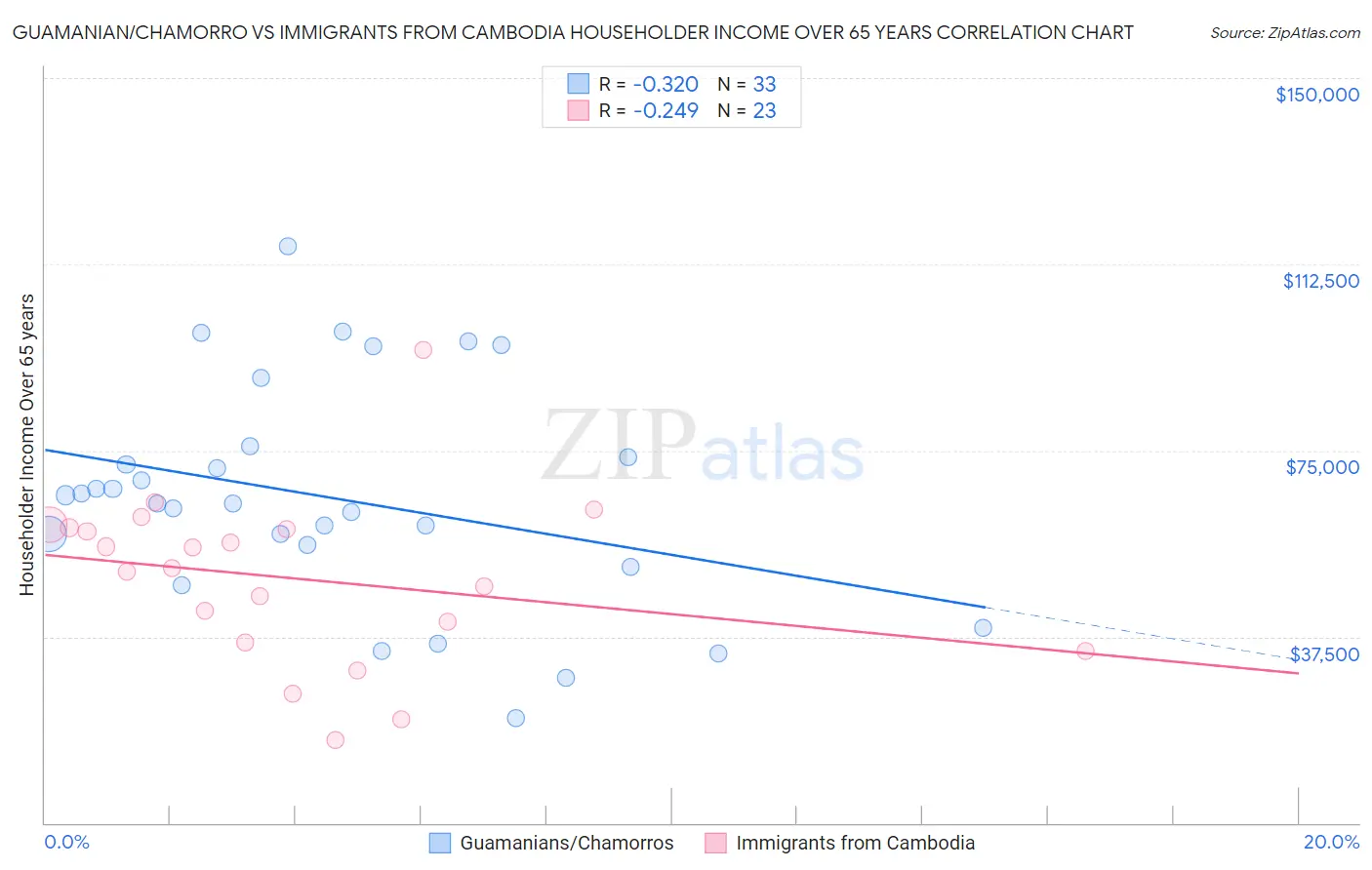 Guamanian/Chamorro vs Immigrants from Cambodia Householder Income Over 65 years