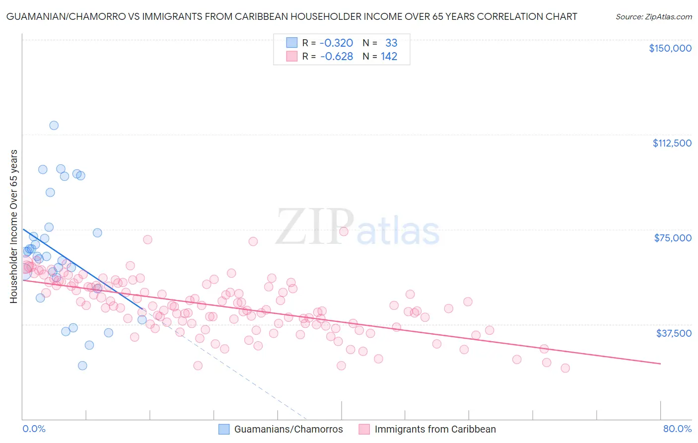 Guamanian/Chamorro vs Immigrants from Caribbean Householder Income Over 65 years