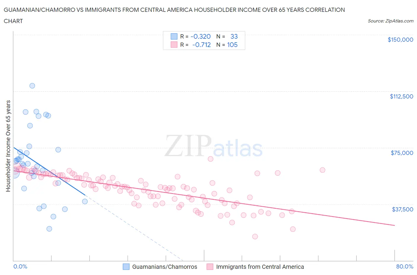 Guamanian/Chamorro vs Immigrants from Central America Householder Income Over 65 years