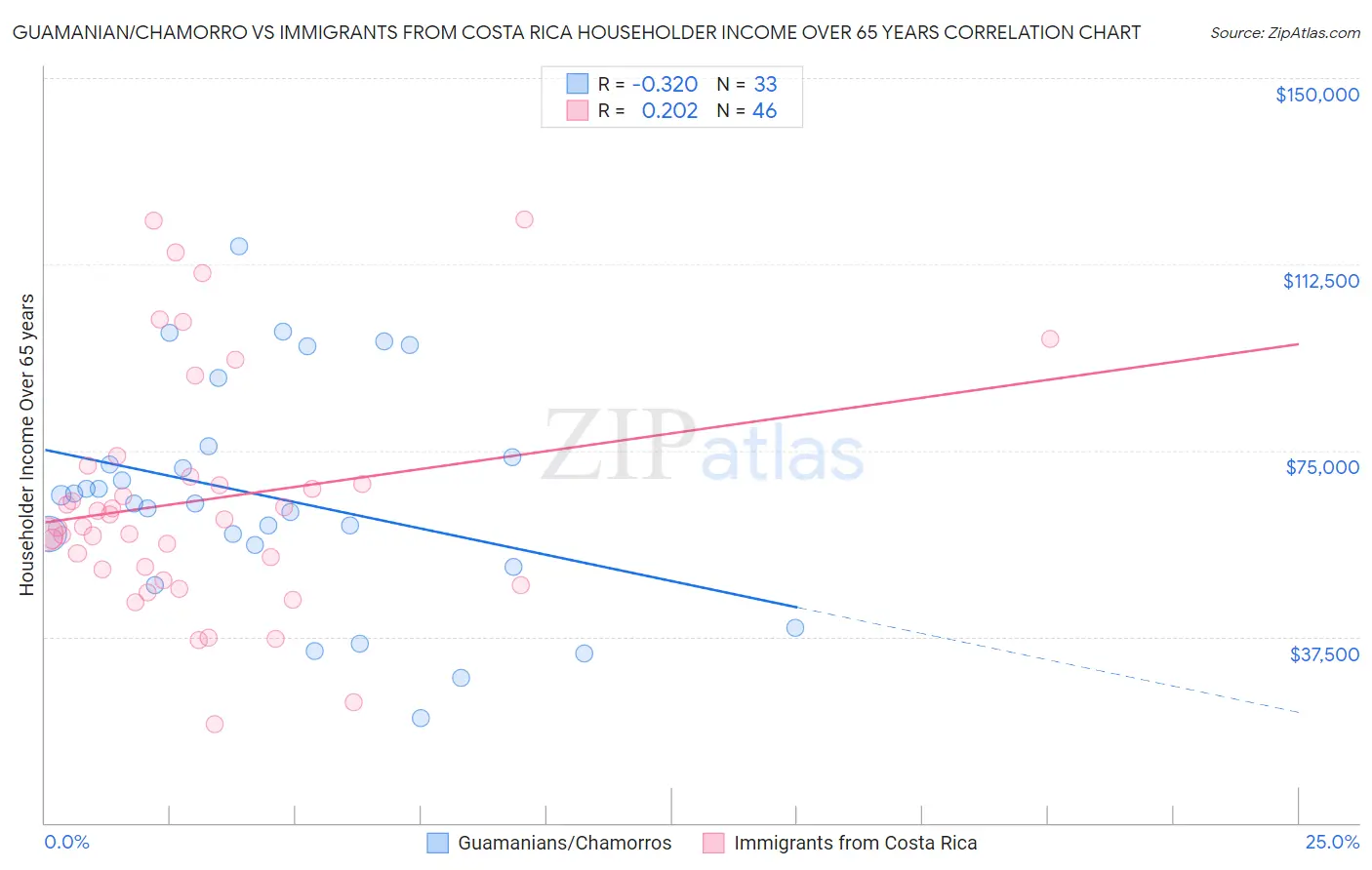 Guamanian/Chamorro vs Immigrants from Costa Rica Householder Income Over 65 years