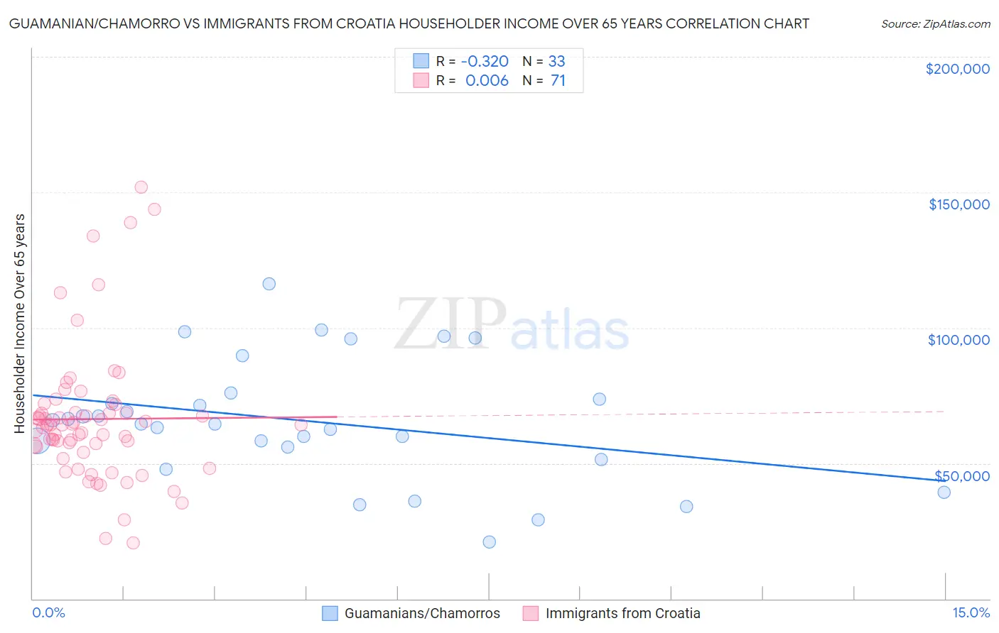 Guamanian/Chamorro vs Immigrants from Croatia Householder Income Over 65 years
