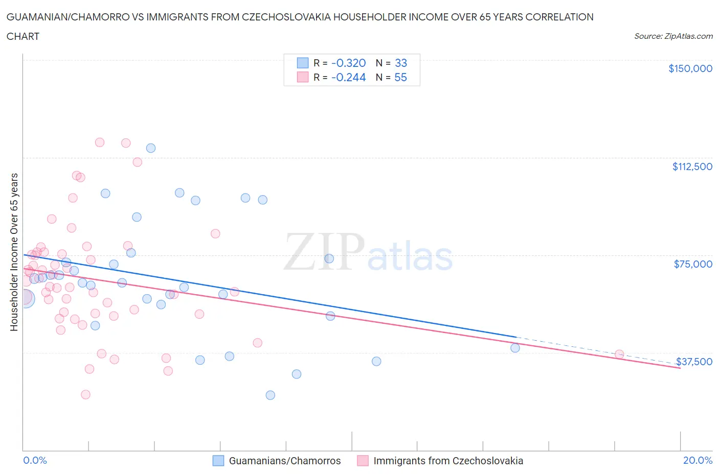 Guamanian/Chamorro vs Immigrants from Czechoslovakia Householder Income Over 65 years