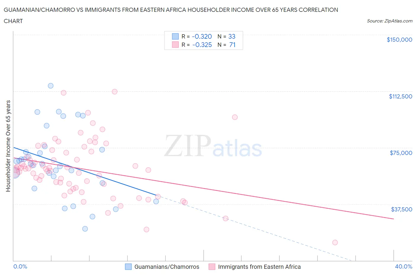 Guamanian/Chamorro vs Immigrants from Eastern Africa Householder Income Over 65 years