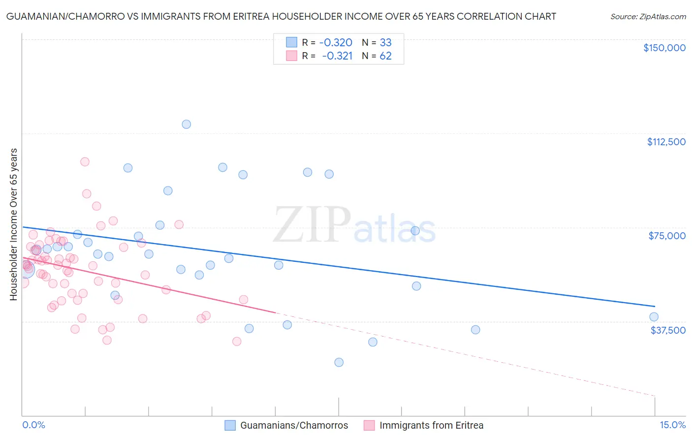 Guamanian/Chamorro vs Immigrants from Eritrea Householder Income Over 65 years
