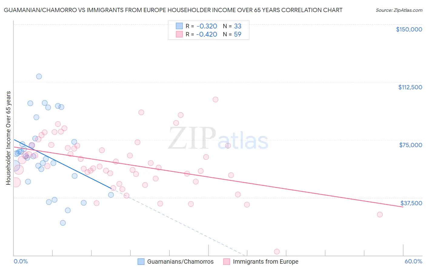 Guamanian/Chamorro vs Immigrants from Europe Householder Income Over 65 years