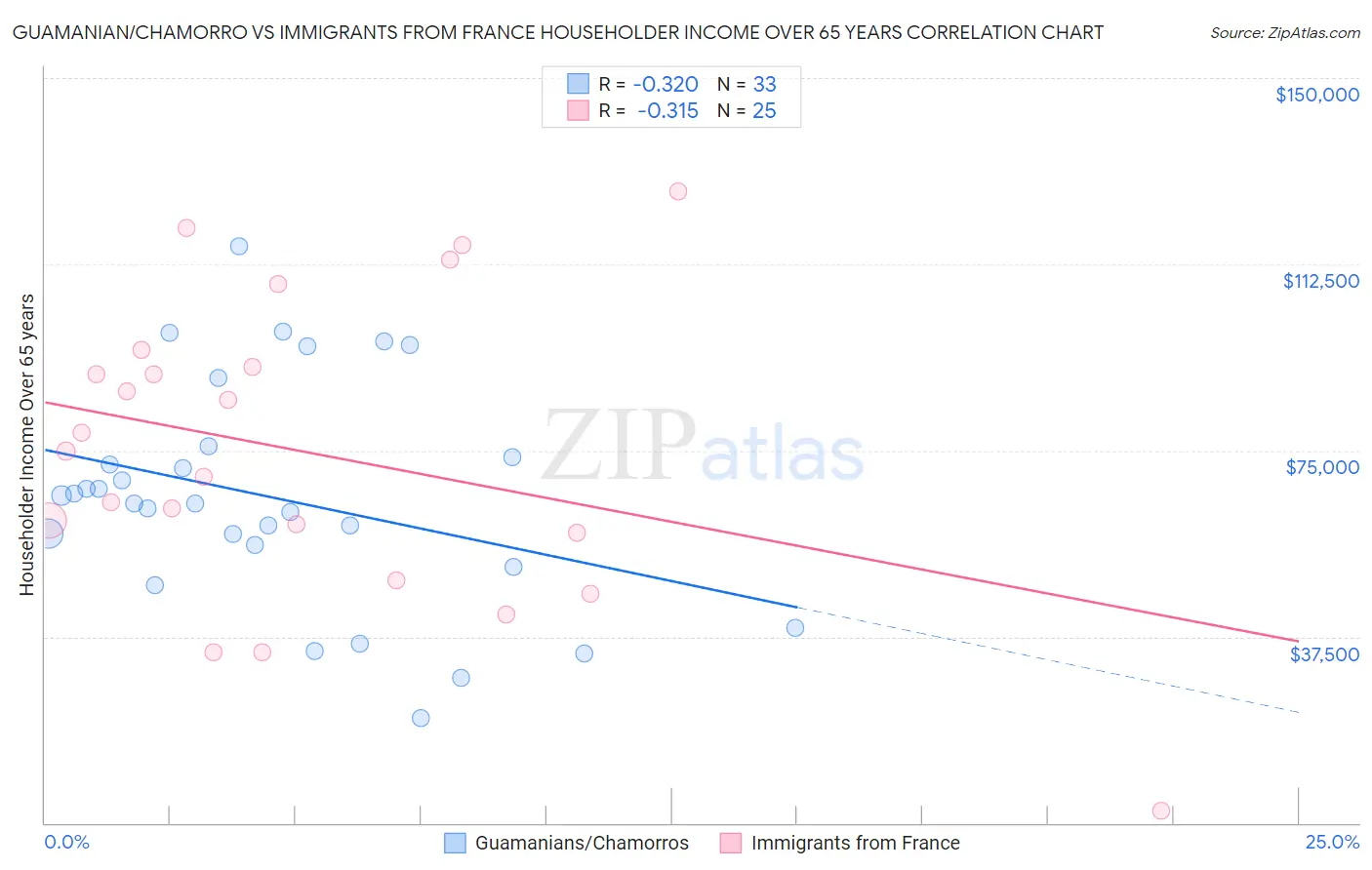 Guamanian/Chamorro vs Immigrants from France Householder Income Over 65 years