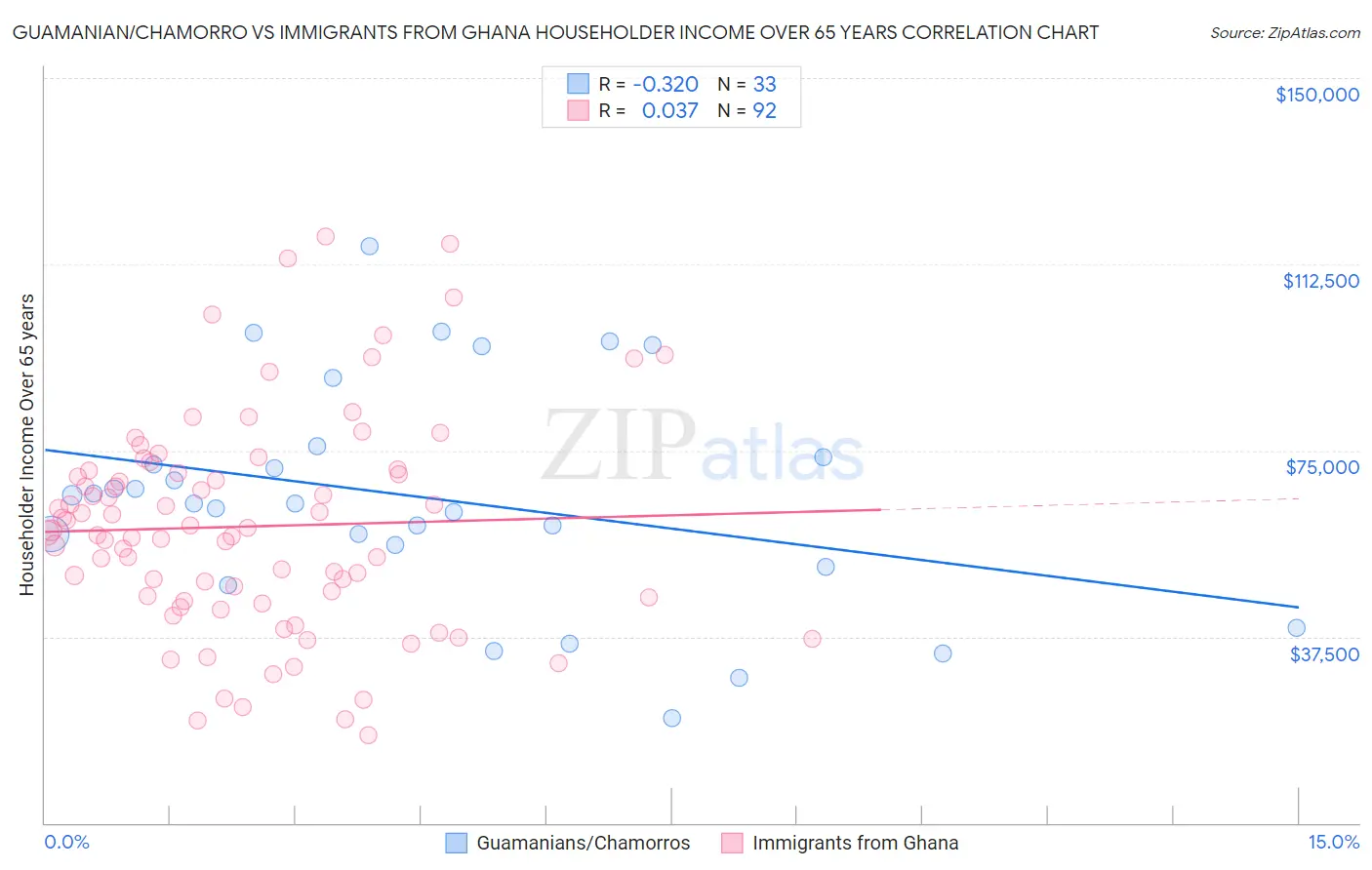 Guamanian/Chamorro vs Immigrants from Ghana Householder Income Over 65 years