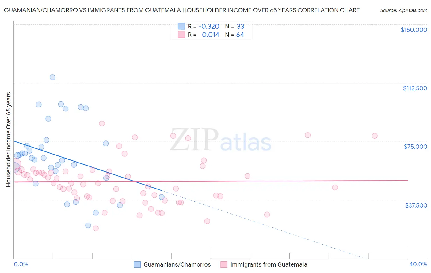 Guamanian/Chamorro vs Immigrants from Guatemala Householder Income Over 65 years