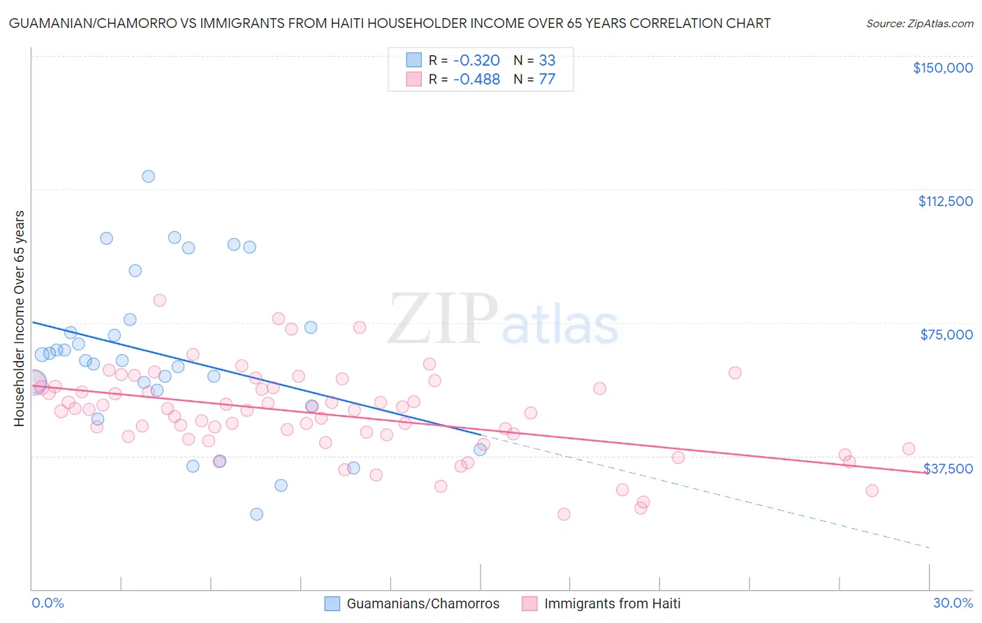 Guamanian/Chamorro vs Immigrants from Haiti Householder Income Over 65 years