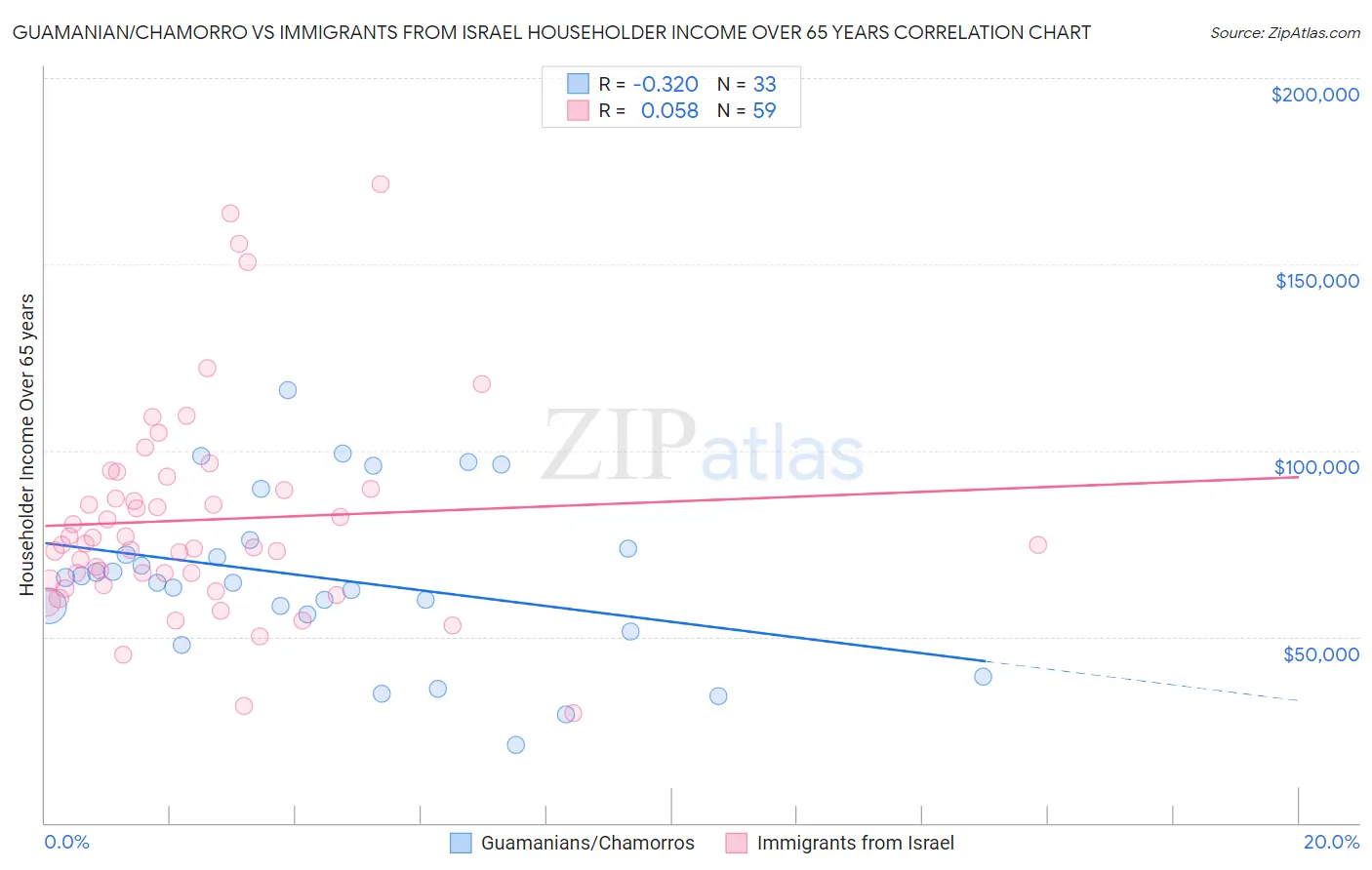 Guamanian/Chamorro vs Immigrants from Israel Householder Income Over 65 years