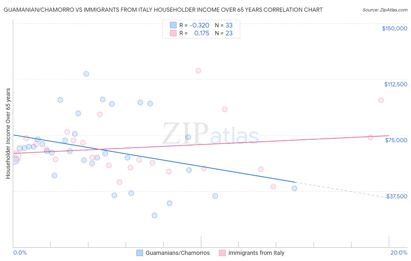 Guamanian/Chamorro vs Immigrants from Italy Householder Income Over 65 years