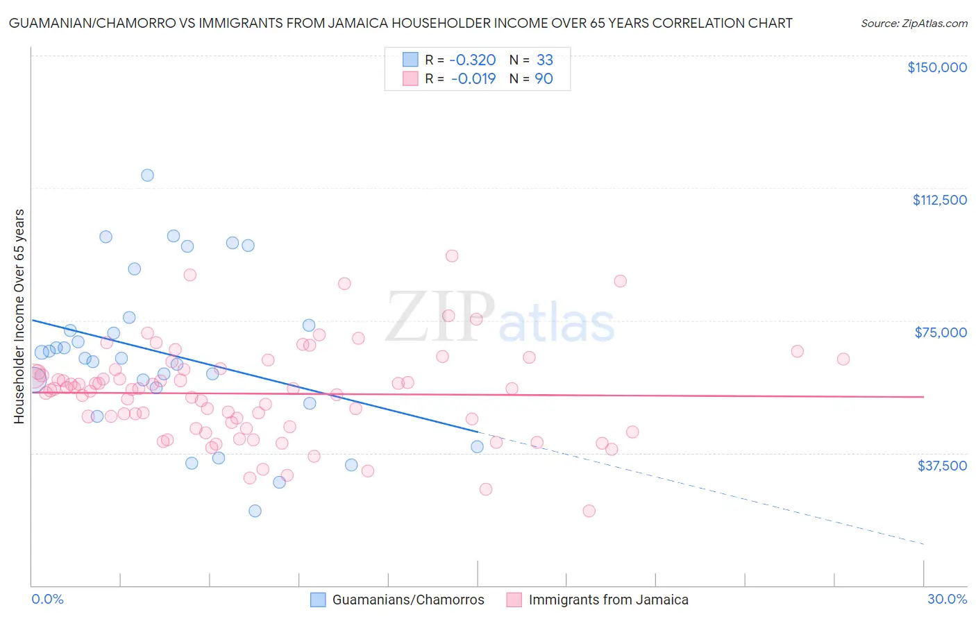 Guamanian/Chamorro vs Immigrants from Jamaica Householder Income Over 65 years