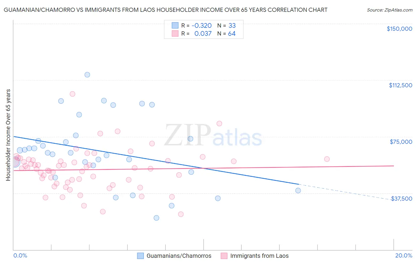 Guamanian/Chamorro vs Immigrants from Laos Householder Income Over 65 years