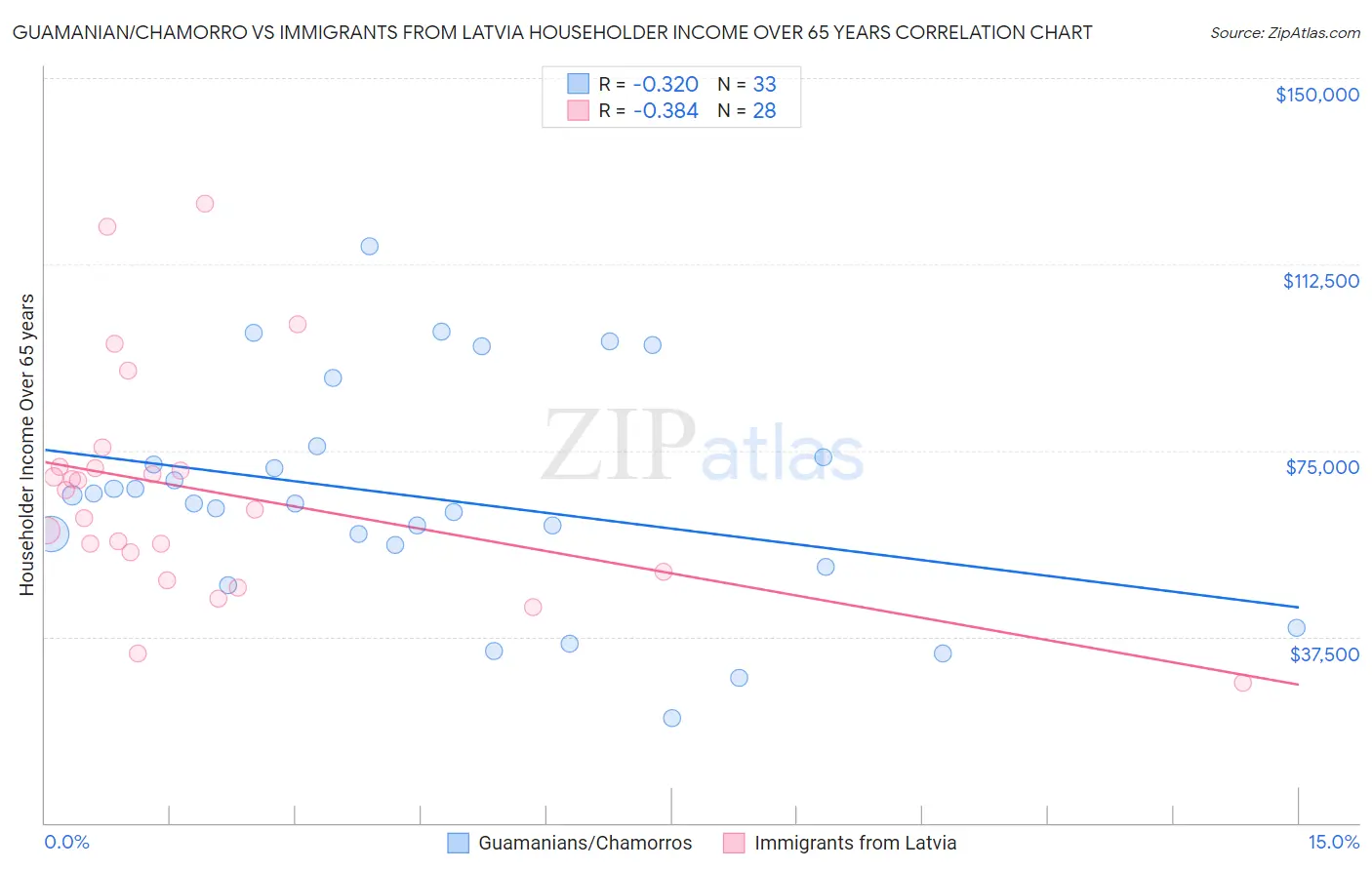 Guamanian/Chamorro vs Immigrants from Latvia Householder Income Over 65 years