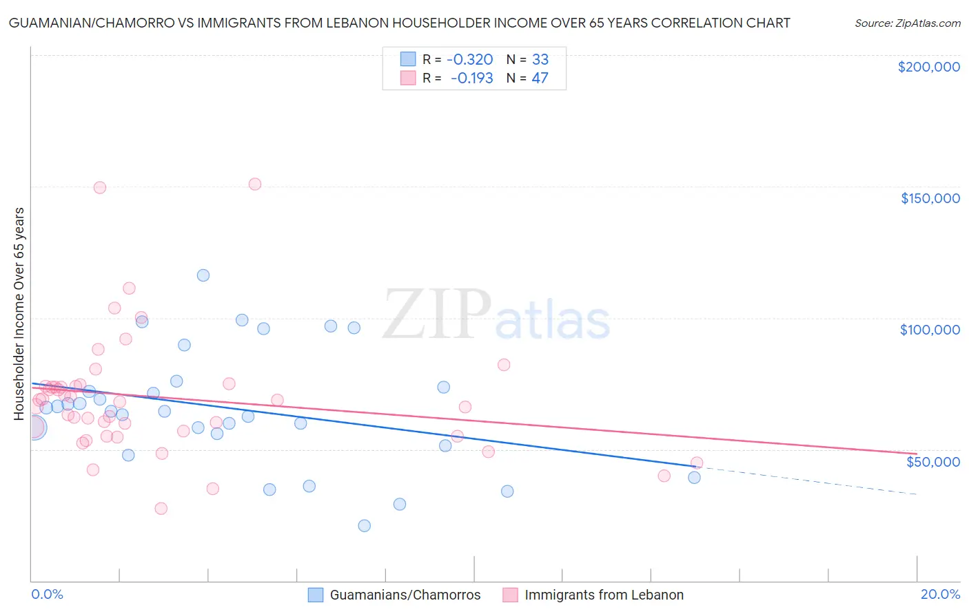 Guamanian/Chamorro vs Immigrants from Lebanon Householder Income Over 65 years