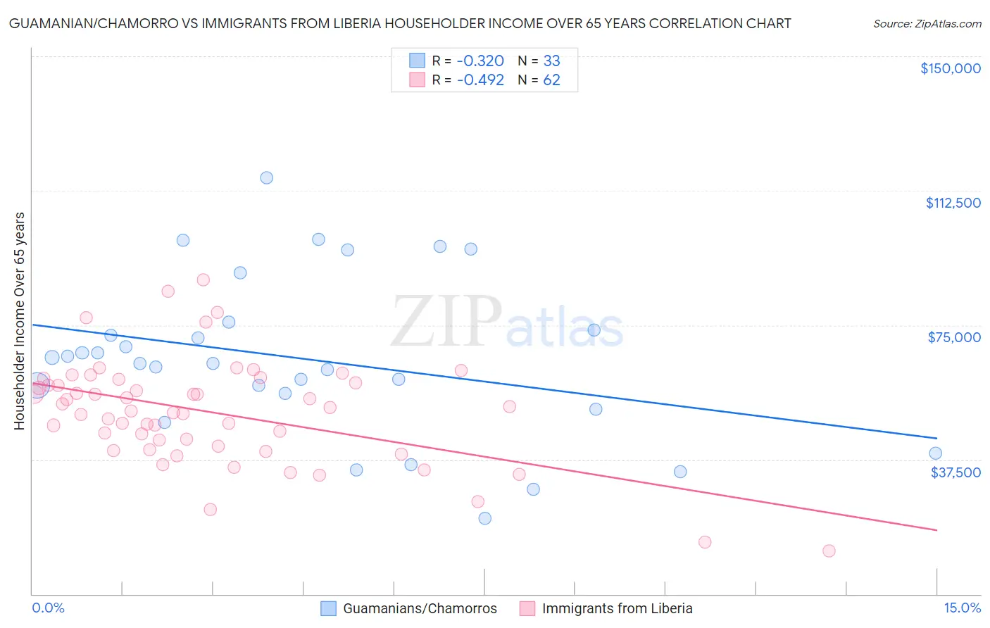 Guamanian/Chamorro vs Immigrants from Liberia Householder Income Over 65 years