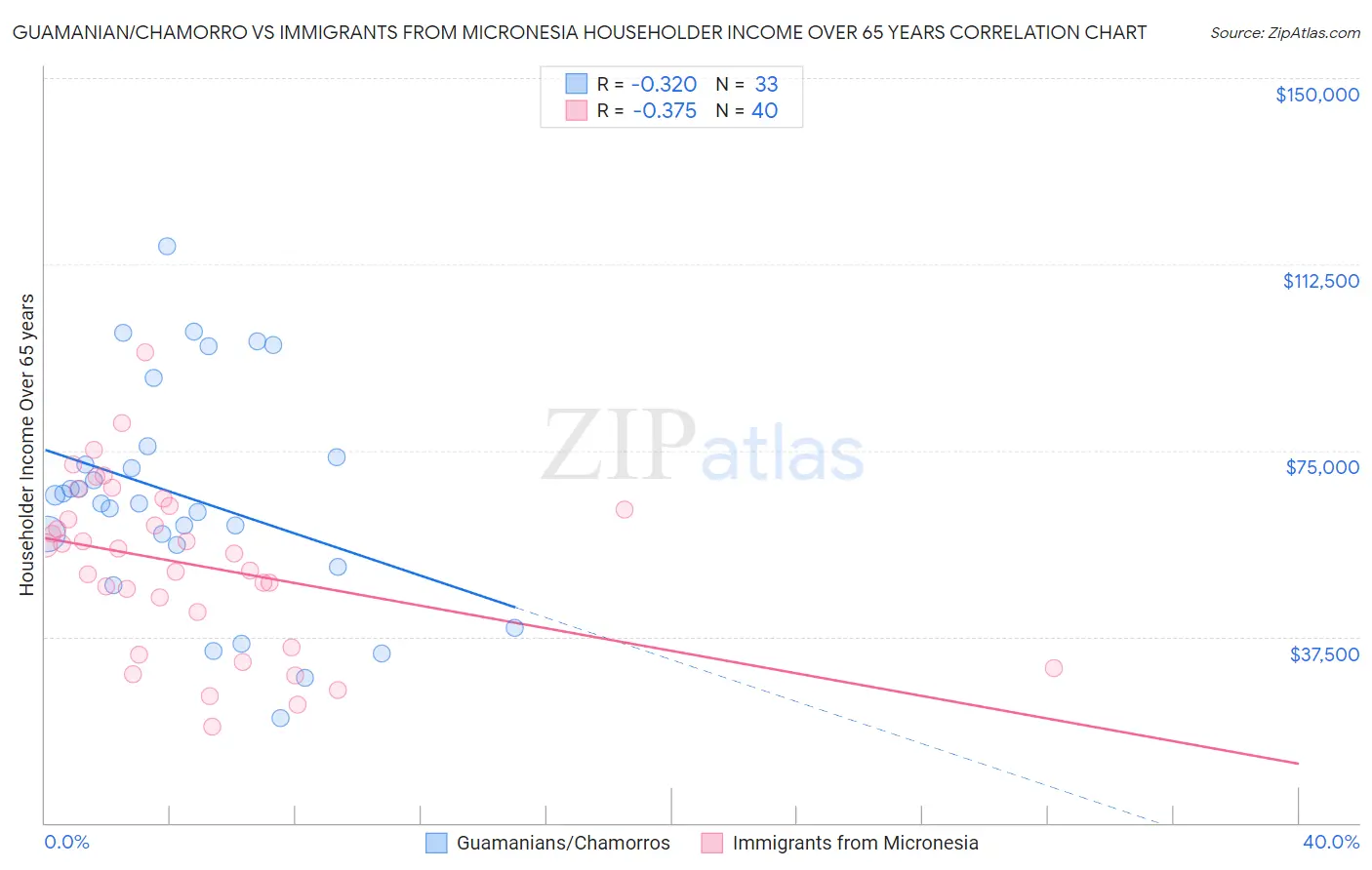 Guamanian/Chamorro vs Immigrants from Micronesia Householder Income Over 65 years