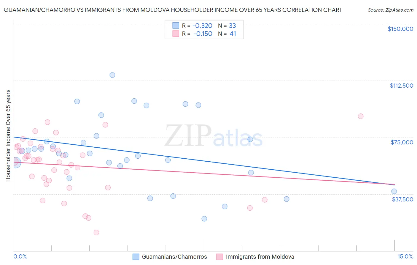 Guamanian/Chamorro vs Immigrants from Moldova Householder Income Over 65 years