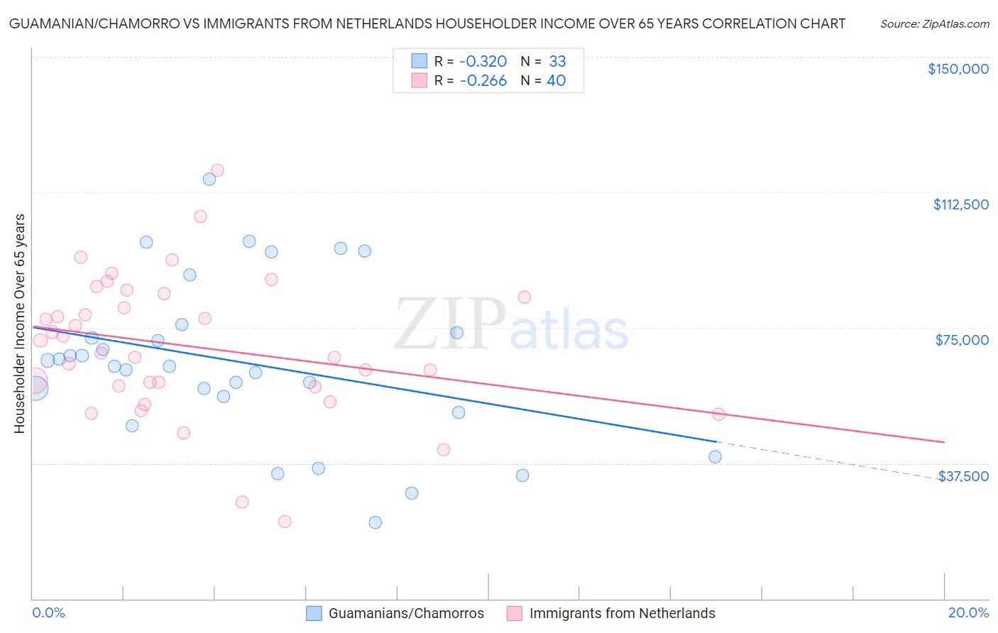 Guamanian/Chamorro vs Immigrants from Netherlands Householder Income Over 65 years
