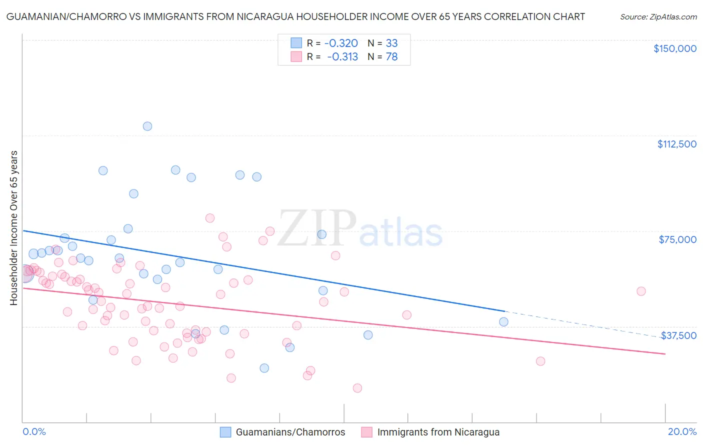 Guamanian/Chamorro vs Immigrants from Nicaragua Householder Income Over 65 years