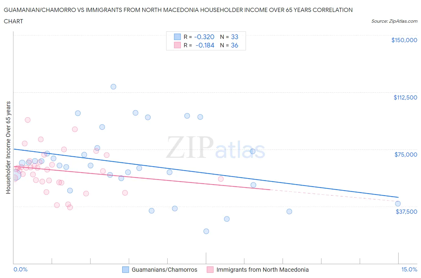 Guamanian/Chamorro vs Immigrants from North Macedonia Householder Income Over 65 years