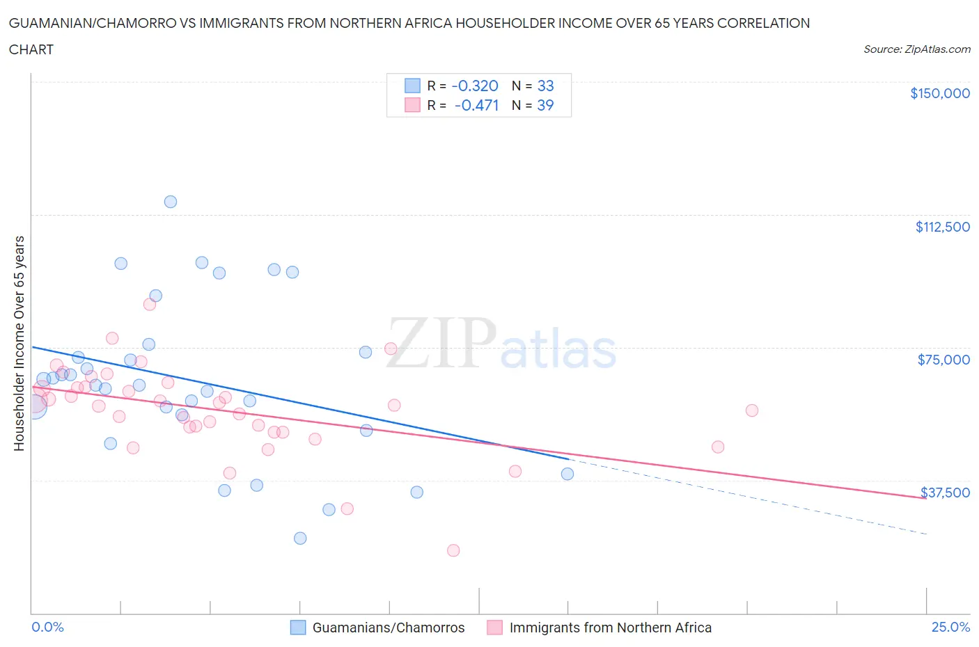 Guamanian/Chamorro vs Immigrants from Northern Africa Householder Income Over 65 years